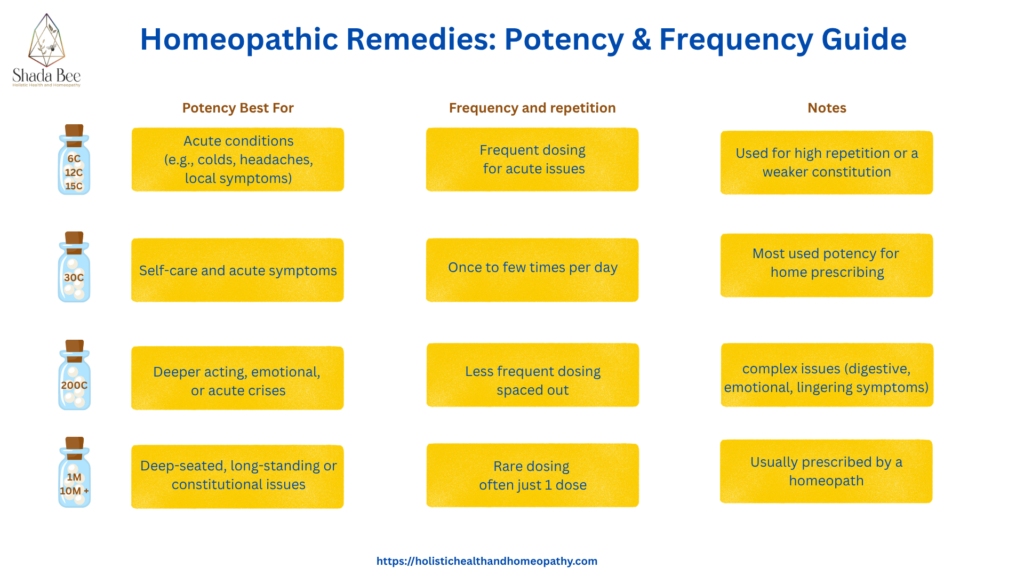 Homeopathy potency and dose